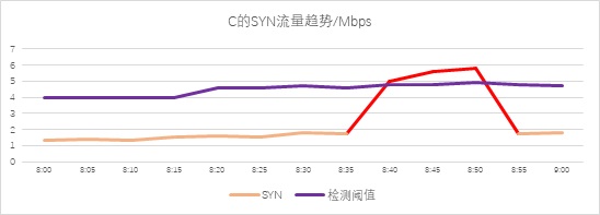 異常流量檢測也能“定制化”？——迪普科技Probe3000助您精準(zhǔn)定位檢測閾值