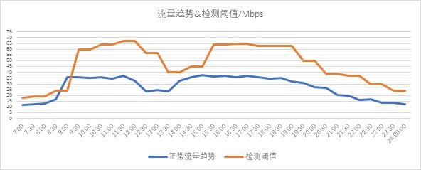 異常流量檢測也能“定制化”？——迪普科技Probe3000助您精準(zhǔn)定位檢測閾值