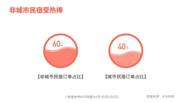 木鳥民宿發(fā)布周邊游數(shù)據(jù)報告：省內市內游率先回暖 非城市類民宿走俏