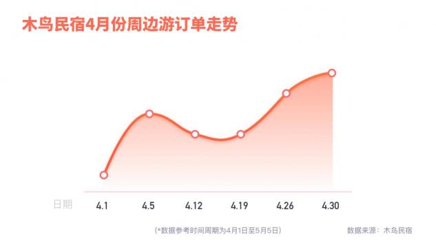 木鳥民宿發(fā)布周邊游數(shù)據(jù)報告：省內市內游率先回暖 非城市類民宿走俏