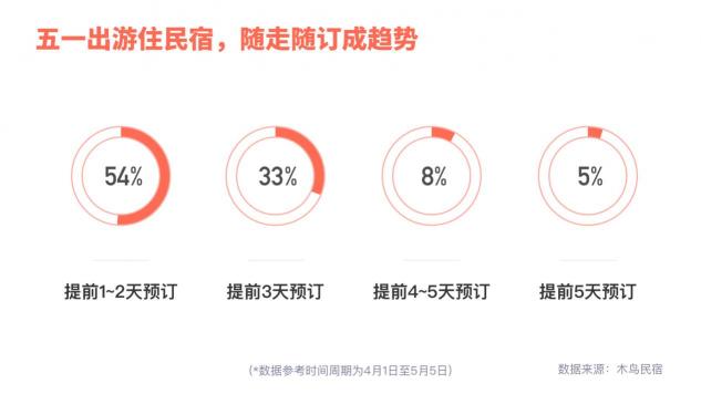 木鳥民宿發(fā)布周邊游數(shù)據(jù)報告：省內市內游率先回暖 非城市類民宿走俏