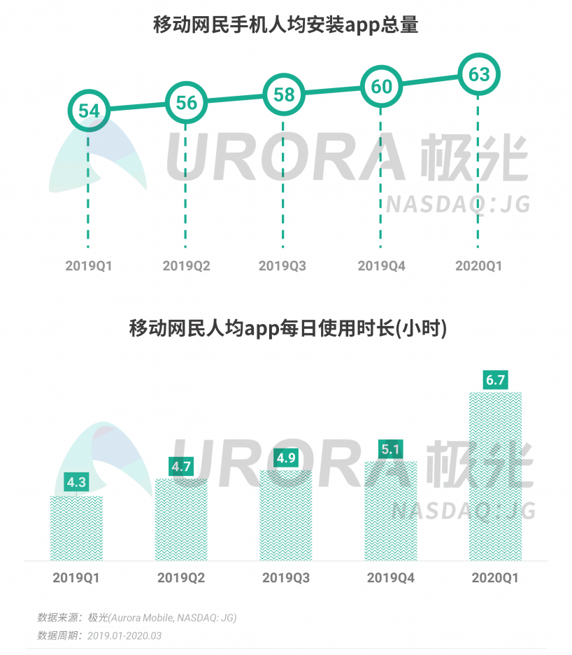 極光：停學(xué)不停課，K12教育行業(yè)滲透率暴漲至37.4%，同比增長17.1%