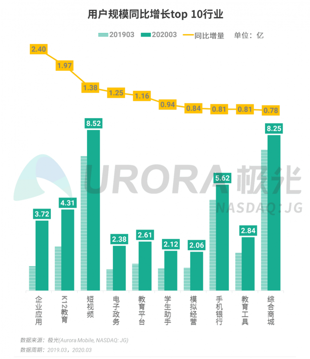 極光：停學(xué)不停課，K12教育行業(yè)滲透率暴漲至37.4%，同比增長17.1%