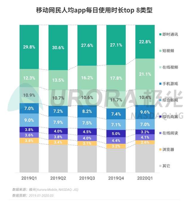 極光：停學(xué)不停課，K12教育行業(yè)滲透率暴漲至37.4%，同比增長17.1%