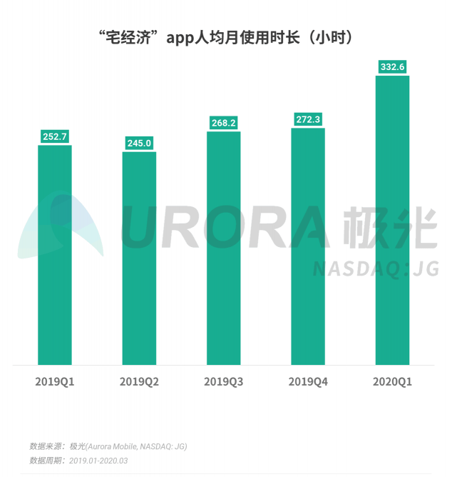 極光：停學(xué)不停課，K12教育行業(yè)滲透率暴漲至37.4%，同比增長17.1%