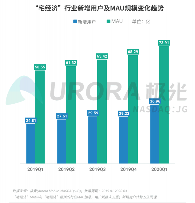 極光：停學(xué)不停課，K12教育行業(yè)滲透率暴漲至37.4%，同比增長17.1%