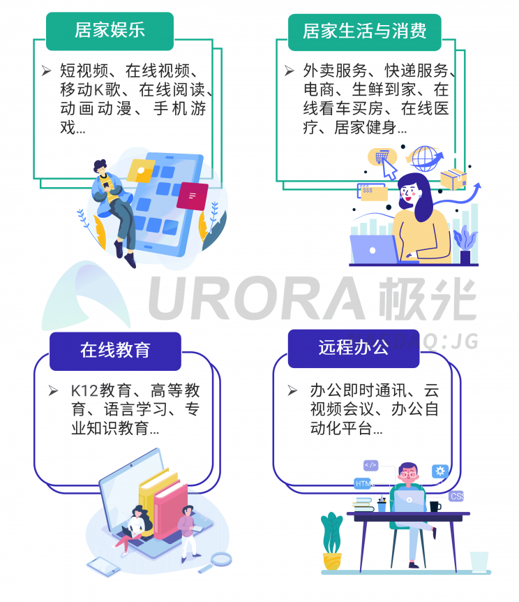 極光：停學(xué)不停課，K12教育行業(yè)滲透率暴漲至37.4%，同比增長17.1%