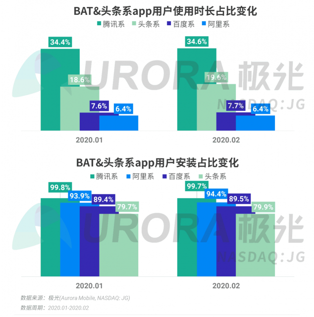 極光：停學(xué)不停課，K12教育行業(yè)滲透率暴漲至37.4%，同比增長17.1%