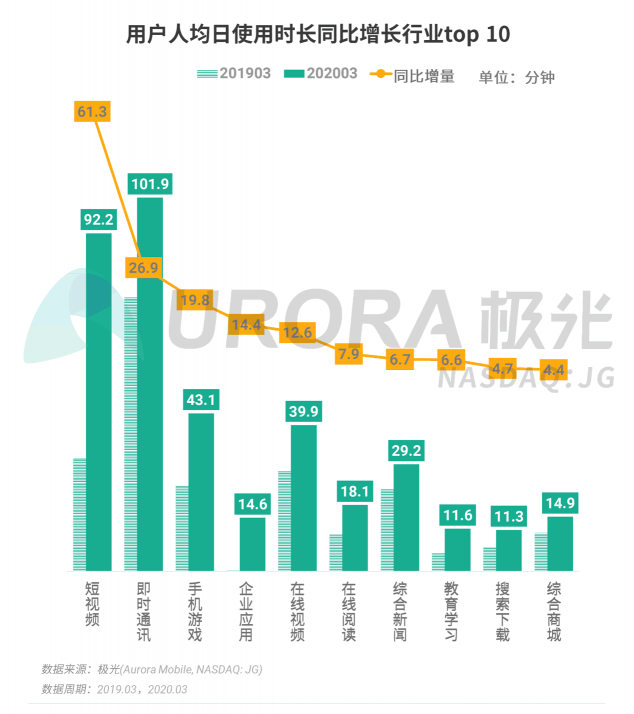 極光：停學(xué)不停課，K12教育行業(yè)滲透率暴漲至37.4%，同比增長17.1%