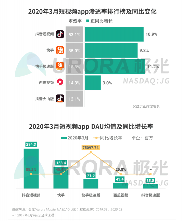 極光：停學(xué)不停課，K12教育行業(yè)滲透率暴漲至37.4%，同比增長17.1%