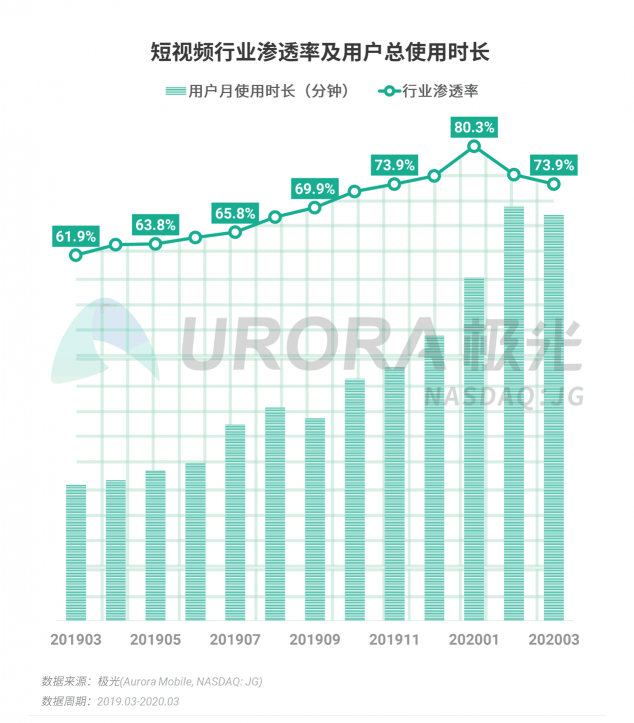 極光：停學(xué)不停課，K12教育行業(yè)滲透率暴漲至37.4%，同比增長17.1%