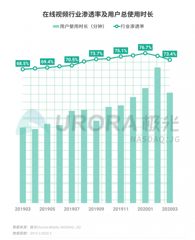 極光：停學(xué)不停課，K12教育行業(yè)滲透率暴漲至37.4%，同比增長17.1%