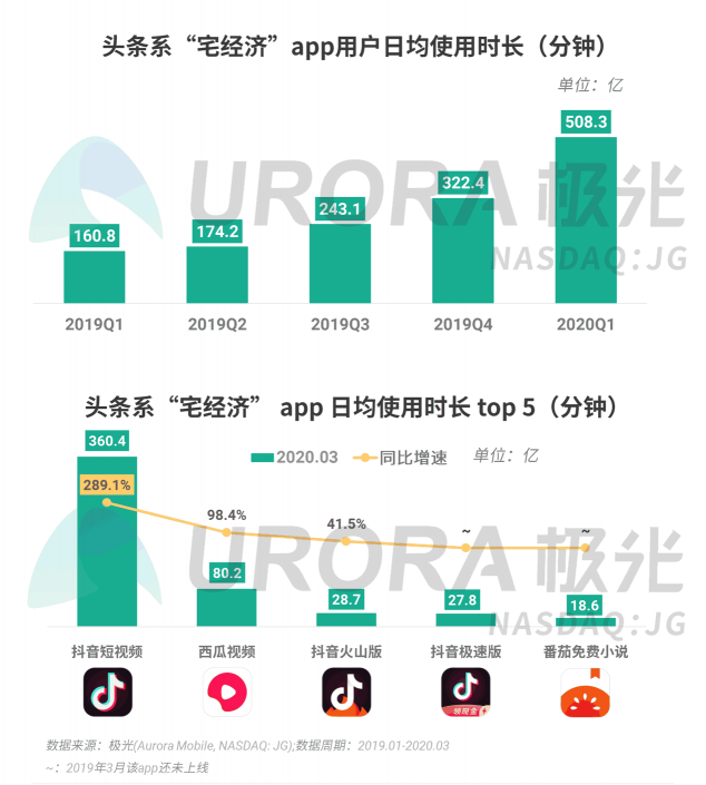 極光：停學(xué)不停課，K12教育行業(yè)滲透率暴漲至37.4%，同比增長17.1%