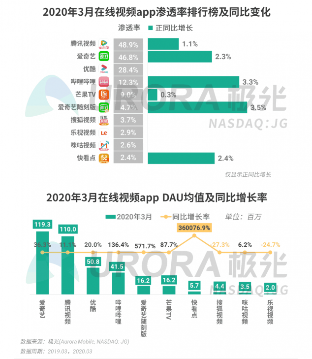 極光：停學(xué)不停課，K12教育行業(yè)滲透率暴漲至37.4%，同比增長17.1%