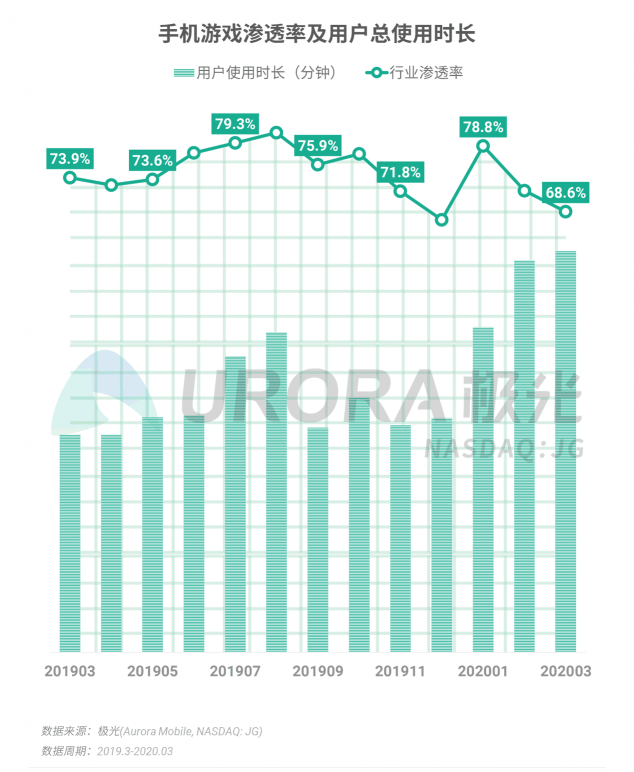極光：停學(xué)不停課，K12教育行業(yè)滲透率暴漲至37.4%，同比增長17.1%