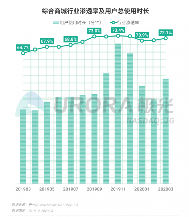 極光：停學(xué)不停課，K12教育行業(yè)滲透率暴漲至37.4%，同比增長17.1%