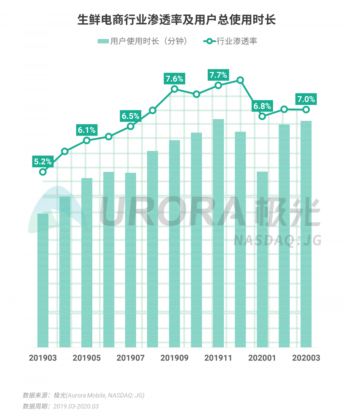 極光：停學(xué)不停課，K12教育行業(yè)滲透率暴漲至37.4%，同比增長17.1%