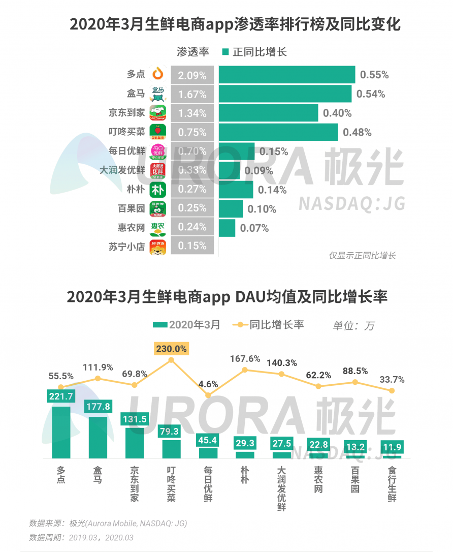 極光：停學(xué)不停課，K12教育行業(yè)滲透率暴漲至37.4%，同比增長17.1%