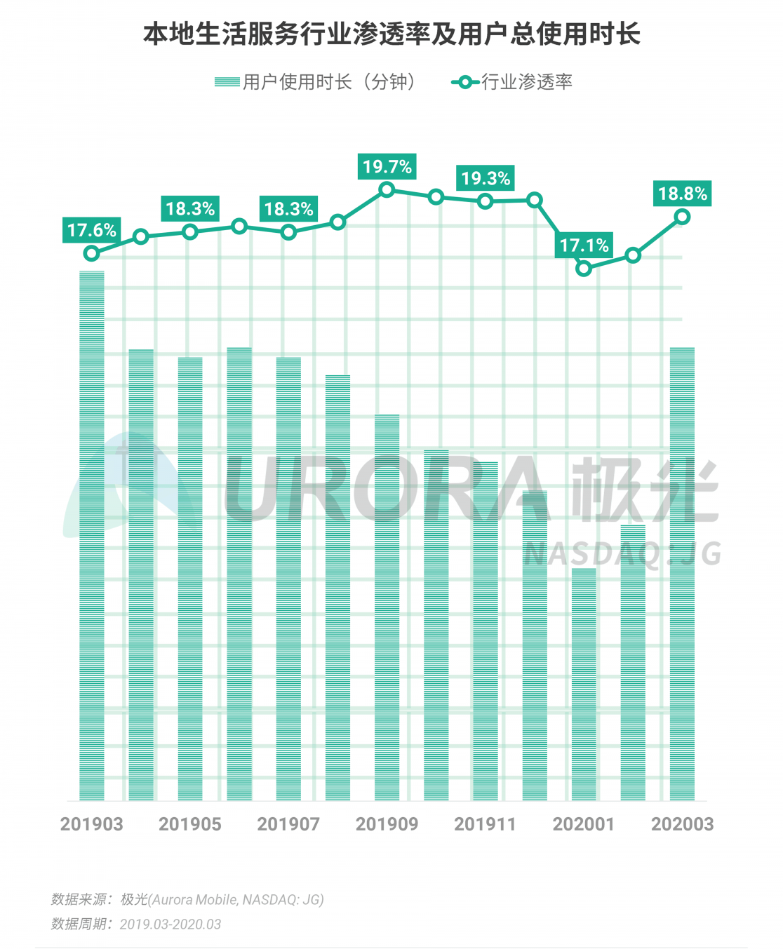 極光：停學(xué)不停課，K12教育行業(yè)滲透率暴漲至37.4%，同比增長17.1%