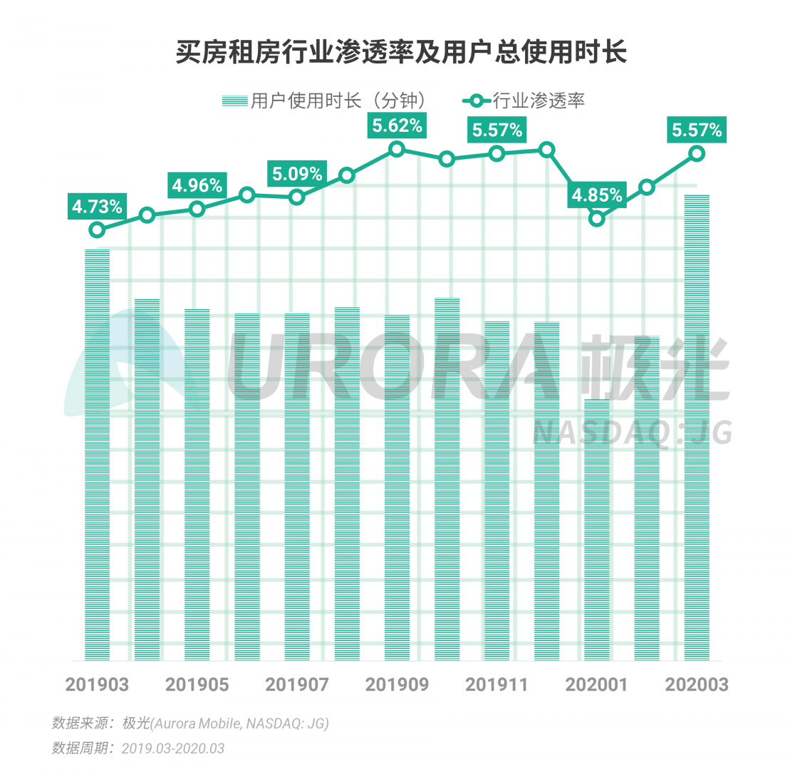 極光：停學(xué)不停課，K12教育行業(yè)滲透率暴漲至37.4%，同比增長17.1%
