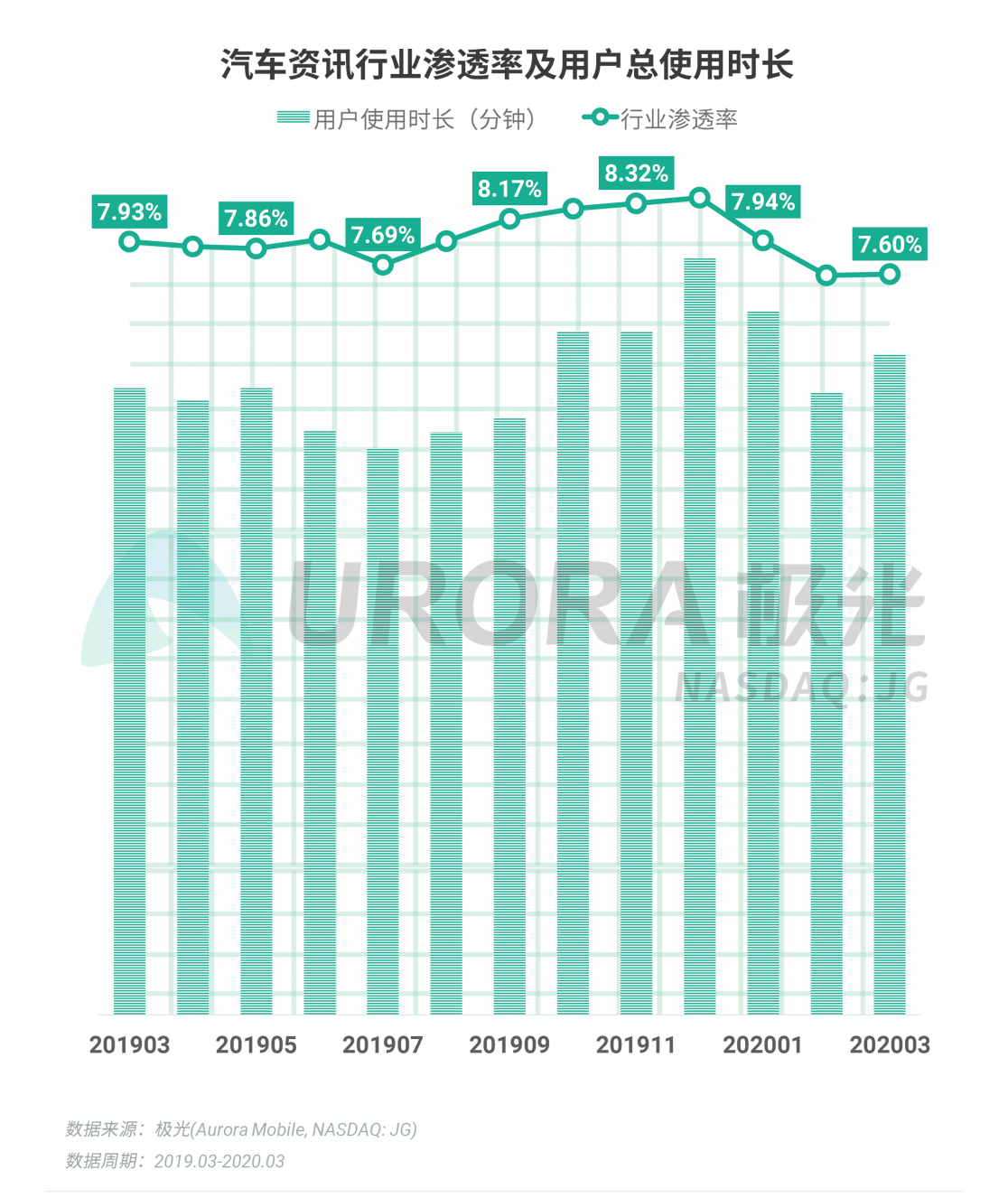 極光：停學(xué)不停課，K12教育行業(yè)滲透率暴漲至37.4%，同比增長17.1%