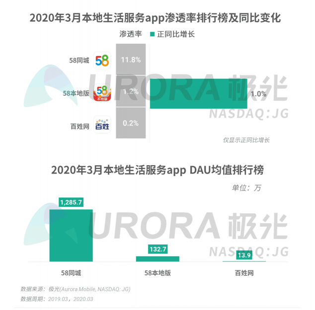 極光：停學(xué)不停課，K12教育行業(yè)滲透率暴漲至37.4%，同比增長17.1%