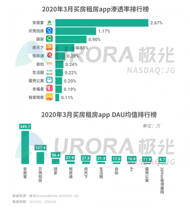 極光：停學(xué)不停課，K12教育行業(yè)滲透率暴漲至37.4%，同比增長17.1%