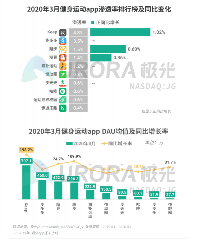 極光：停學(xué)不停課，K12教育行業(yè)滲透率暴漲至37.4%，同比增長17.1%