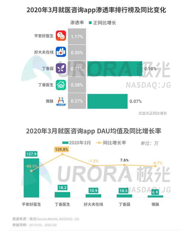 極光：停學(xué)不停課，K12教育行業(yè)滲透率暴漲至37.4%，同比增長17.1%
