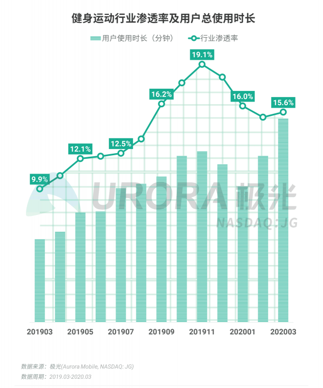 極光：停學(xué)不停課，K12教育行業(yè)滲透率暴漲至37.4%，同比增長17.1%