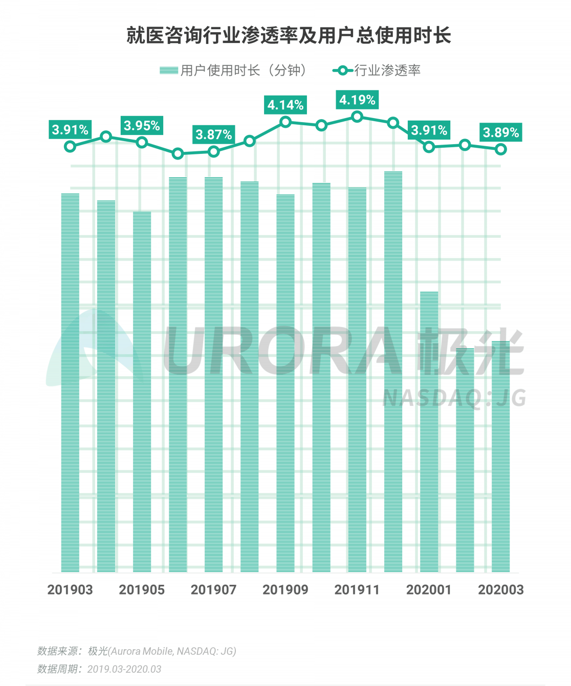 極光：停學(xué)不停課，K12教育行業(yè)滲透率暴漲至37.4%，同比增長17.1%