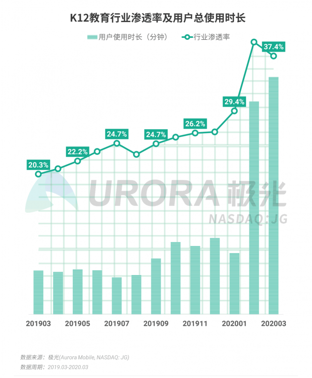 極光：停學(xué)不停課，K12教育行業(yè)滲透率暴漲至37.4%，同比增長17.1%