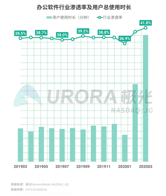 極光：停學(xué)不停課，K12教育行業(yè)滲透率暴漲至37.4%，同比增長17.1%