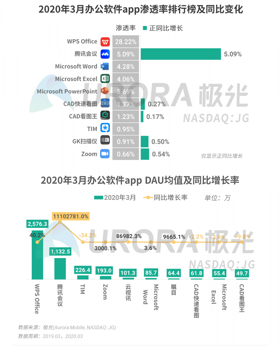 極光：停學(xué)不停課，K12教育行業(yè)滲透率暴漲至37.4%，同比增長17.1%
