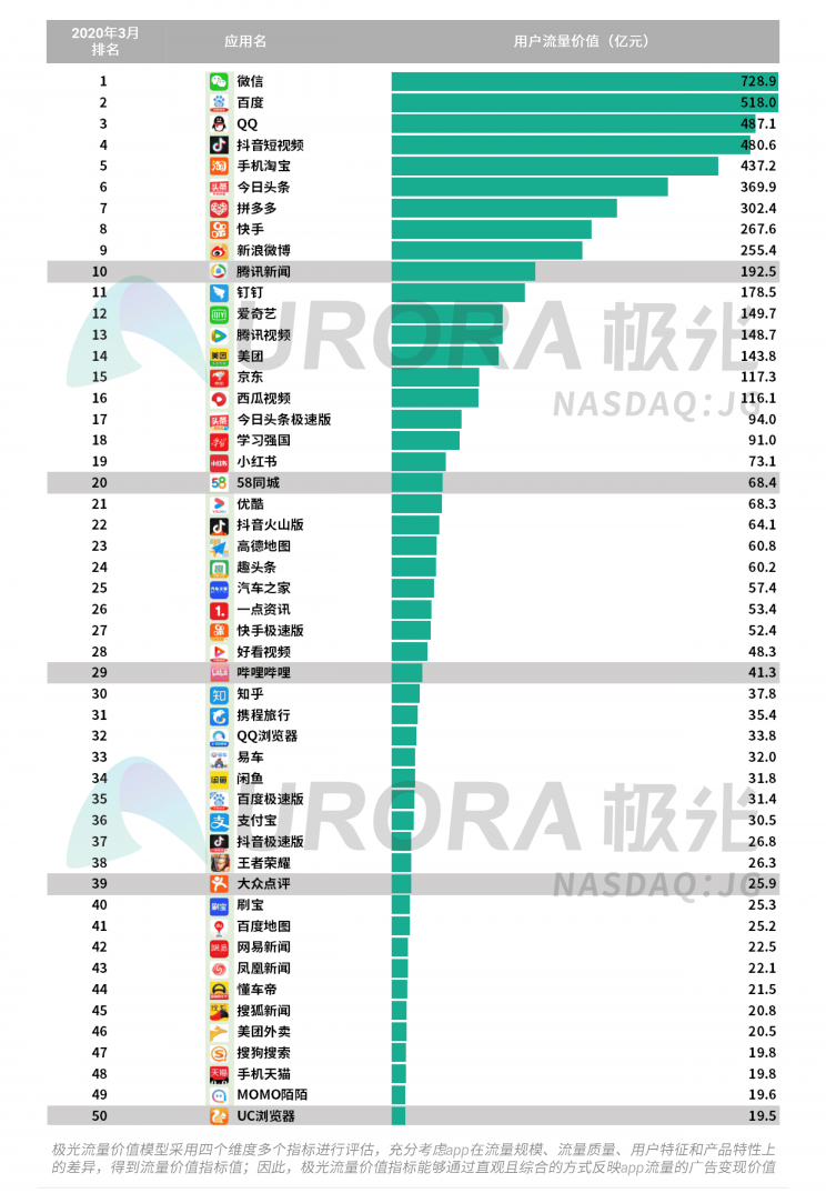 極光：停學(xué)不停課，K12教育行業(yè)滲透率暴漲至37.4%，同比增長17.1%