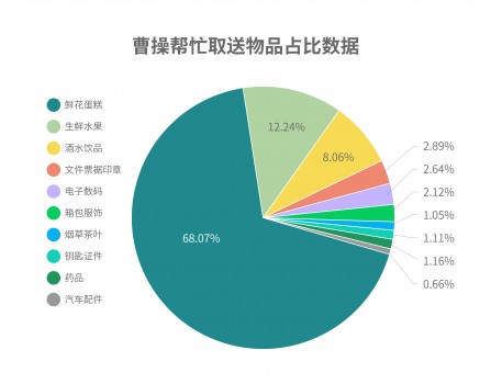大數(shù)據(jù)分析發(fā)現(xiàn)新零售市場(chǎng)的第三空間 ——基于曹操出行幫忙取送業(yè)務(wù)