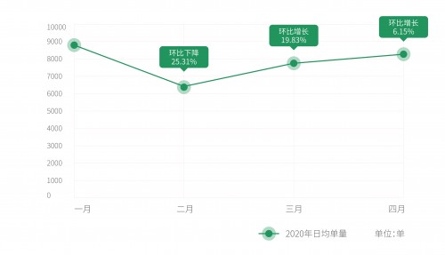 大數(shù)據(jù)分析發(fā)現(xiàn)新零售市場(chǎng)的第三空間 ——基于曹操出行幫忙取送業(yè)務(wù)