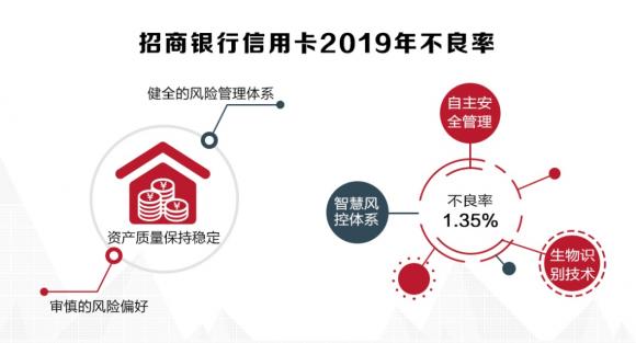 招行信用卡2019年成績單揭曉，交易額創(chuàng)紀錄破4萬億