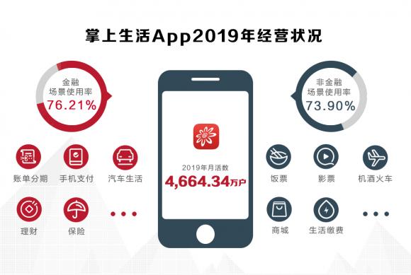 招行信用卡2019年成績單揭曉，交易額創(chuàng)紀錄破4萬億