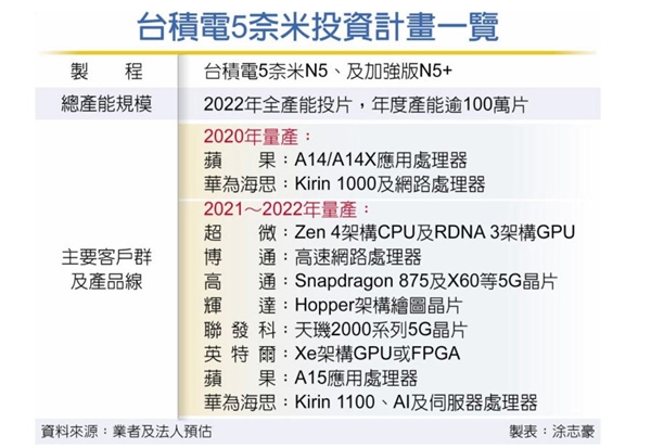 蘋果A15、麒麟1100、驍龍875走到一起了：齊上臺(tái)積電5nm加強(qiáng)版