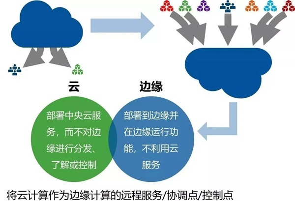 邊緣計算初體驗(yàn)：ZStack Mini如何將極簡做到極致？