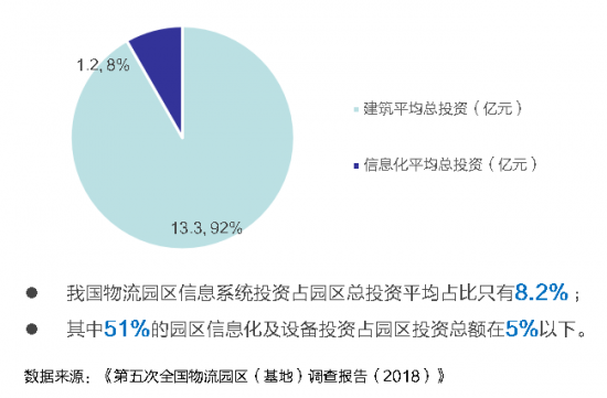 新基建下的智慧物流園區(qū)變革，看“數(shù)智化”園區(qū)打造全過(guò)程