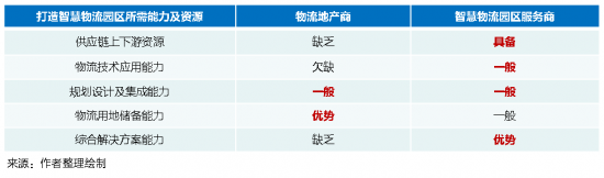 新基建下的智慧物流園區(qū)變革，看“數(shù)智化”園區(qū)打造全過(guò)程