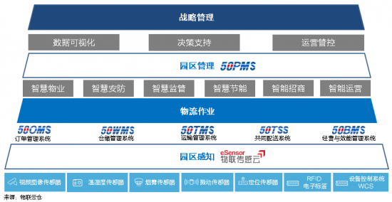 新基建下的智慧物流園區(qū)變革，看“數(shù)智化”園區(qū)打造全過(guò)程