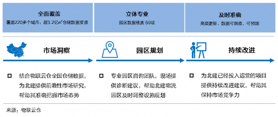 新基建下的智慧物流園區(qū)變革，看“數(shù)智化”園區(qū)打造全過(guò)程