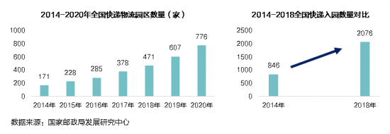 新基建下的智慧物流園區(qū)變革，看“數(shù)智化”園區(qū)打造全過(guò)程