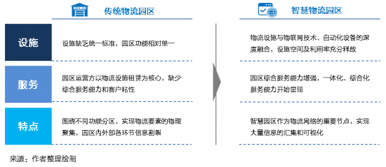 新基建下的智慧物流園區(qū)變革，看“數(shù)智化”園區(qū)打造全過(guò)程