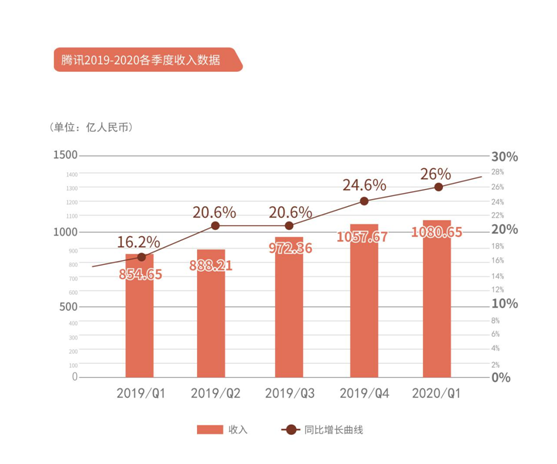 騰訊“超預(yù)期”財報業(yè)績會亮點一覽 疫情催生企業(yè)互聯(lián)網(wǎng)線上轉(zhuǎn)型