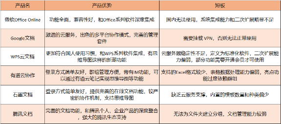 危機(jī)過(guò)后，「表格文檔協(xié)同」需要具備什么能力？