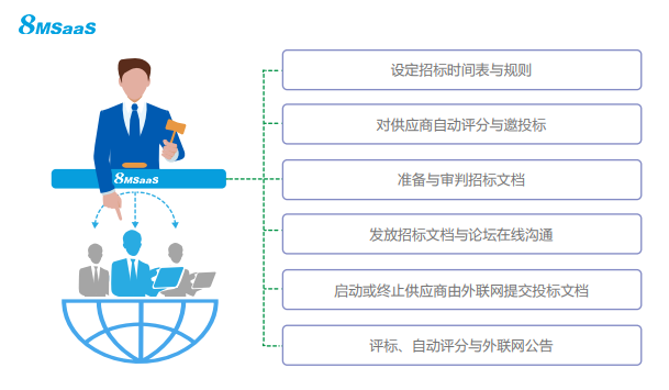 關(guān)于電子招標(biāo)采購(gòu)，企業(yè)應(yīng)該這么做！